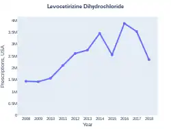 Levocetirizine prescriptions (US)