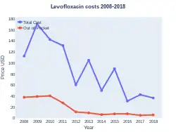 Levofloxacin costs (US)