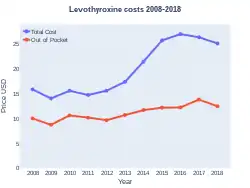 Levothyroxine costs (US)