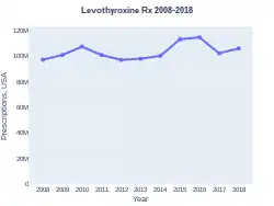 Levothyroxine prescriptions (US)