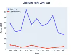 Lidocaine costs (US)