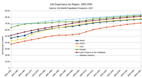 Life expectancy at birth, measured by region, between 1950 and 2050