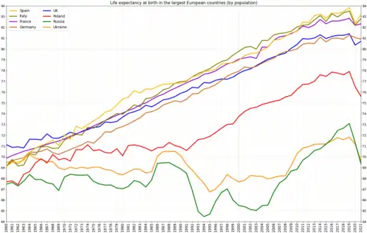 Life expectancy in the largest European countries, 1960–2019