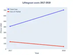 Lifitegrast costs (US)