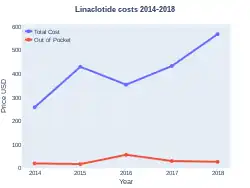 Linaclotide costs (US)