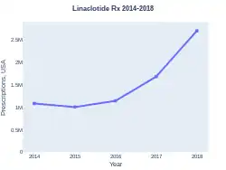 Linaclotide prescriptions (US)