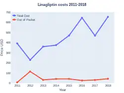 Linagliptin costs (US)
