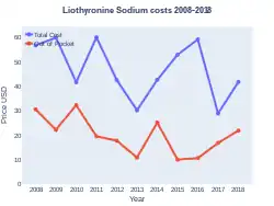 Liothyronine costs (US)