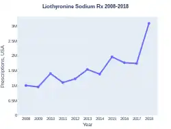 Liothyronine prescriptions (US)