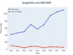 Liraglutide costs (US)