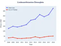 Lisdexamfetamine costs (US)