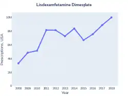 Lisdexamfetamine prescriptions (US)