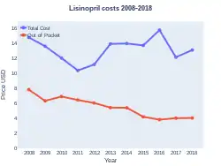 Lisinopril costs (US)