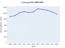 Lisinopril prescriptions (US)