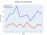 Lithium costs (US)