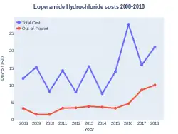 Loperamide costs (US)
