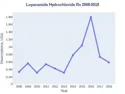 Loperamide prescriptions (US)