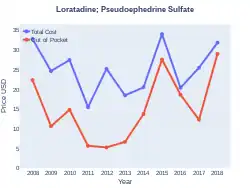 Pseudoephedrine/loratadine costs (US)