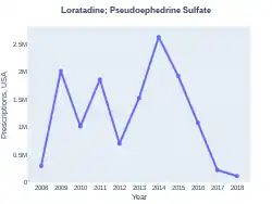 Pseudoephedrine/loratadine prescriptions (US)