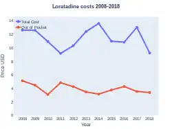 Loratadine costs (US)