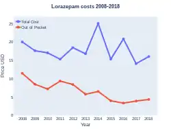 Lorazepam costs (US)