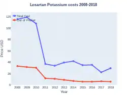 Losartan costs (US)