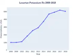 Losartan prescriptions (US)