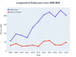 Loteprednol etabonate costs (US)