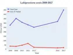 Lubiprostone costs (US)