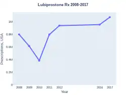 Lubiprostone prescriptions (US)