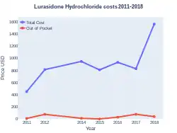Lurasidone costs (US)