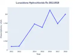 Lurasidone prescriptions (US)