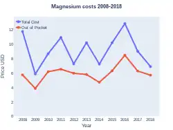 Magnesium costs (US)