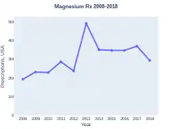 Magnesium prescriptions (US)