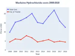 Meclizine costs (US)