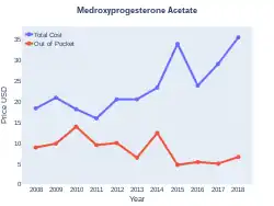 Medroxyprogesterone acetate costs (US)
