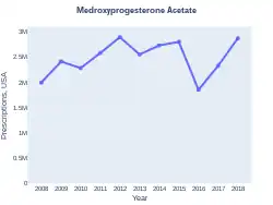 Medroxyprogesterone acetate prescriptions (US)