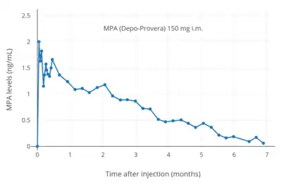 MPA levels after a single 150 mg intramuscular injection of MPA (Depo-Provera) in aqueous suspension in women.