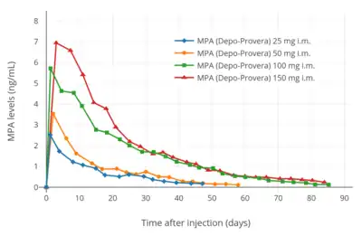 MPA levels after a single 25 to 150 mg intramuscular injection of MPA (Depo-Provera) in aqueous suspension in women.