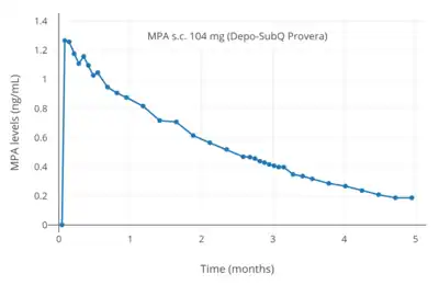 MPA levels after a single 104 mg subcutaneous injection of MPA (Depo-SubQ Provera) in aqueous suspension in women.
