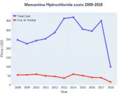 Memantine costs (US)
