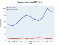 Mesalamine costs (US)