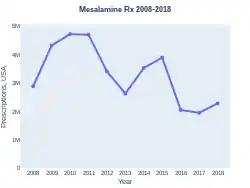 Mesalamine prescriptions (US)