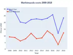 Methimazole costs (US)