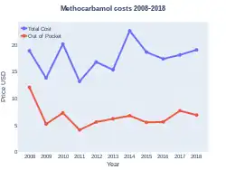 Methocarbamol costs (US)