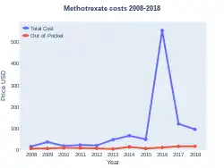Methotrexate costs (US)