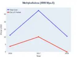 Methyl cellulose costs (US)