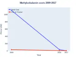 Methylcobalamin costs (US)