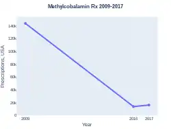 Methylcobalamin prescriptions (US)