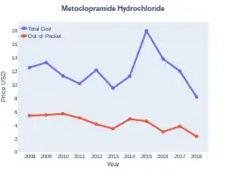 Metoclopramide costs (US)